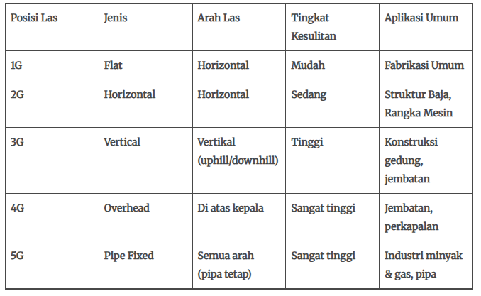 Tingkatan Juru Las