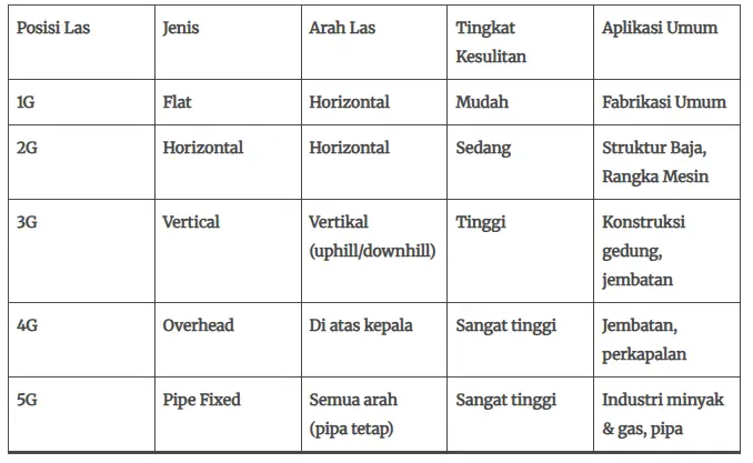 Tingkatan Juru Las